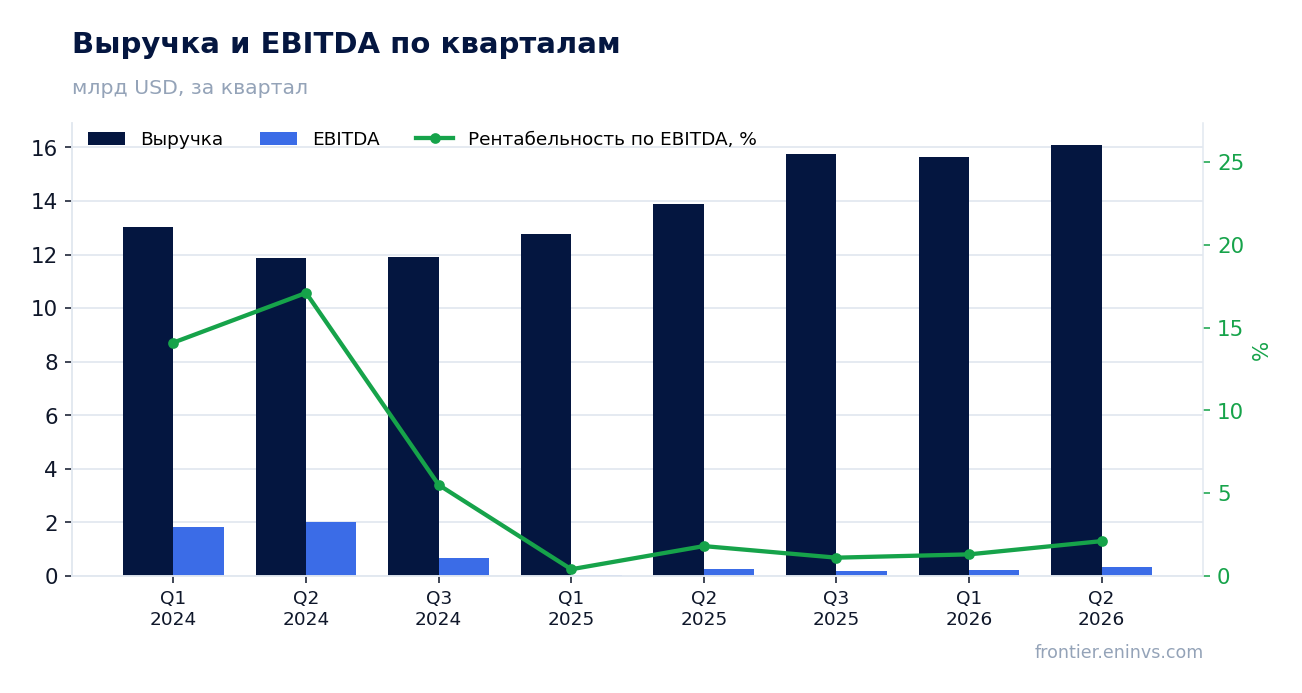 Выручка и EBITDA по кварталам