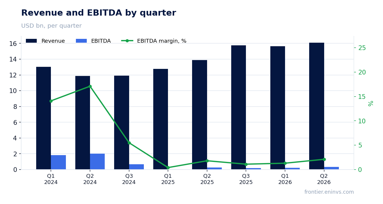 Revenue and EBITDA by quarter