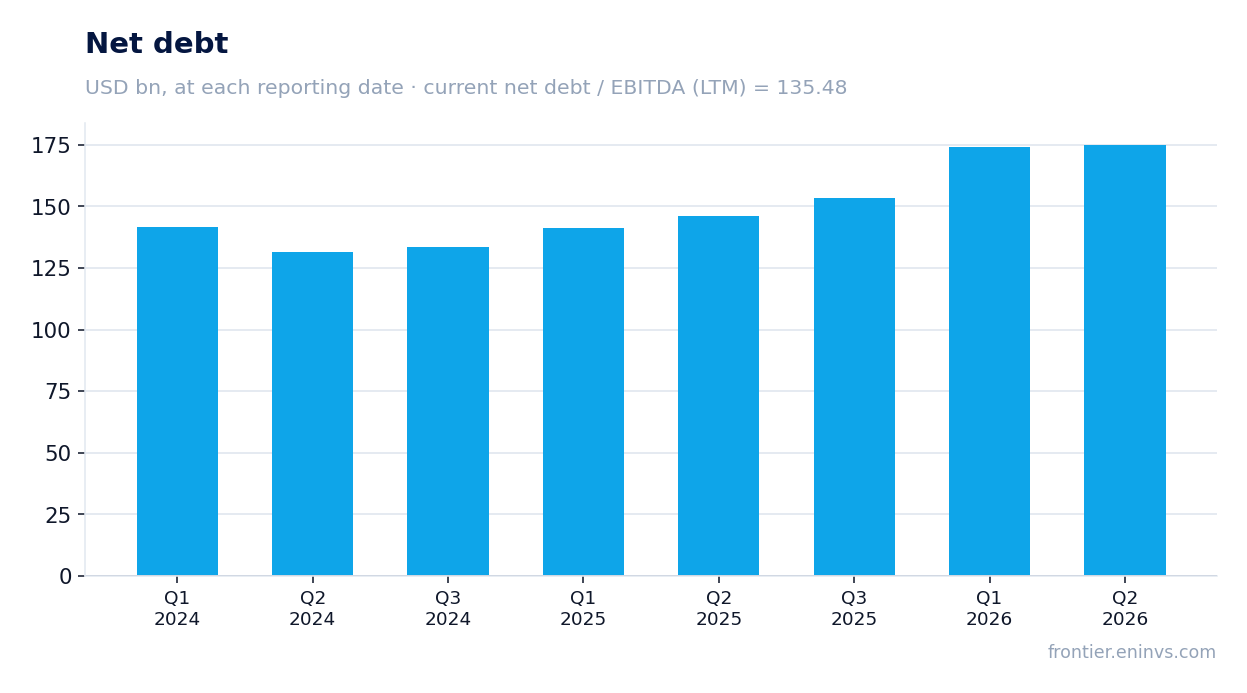Net debt at reporting dates