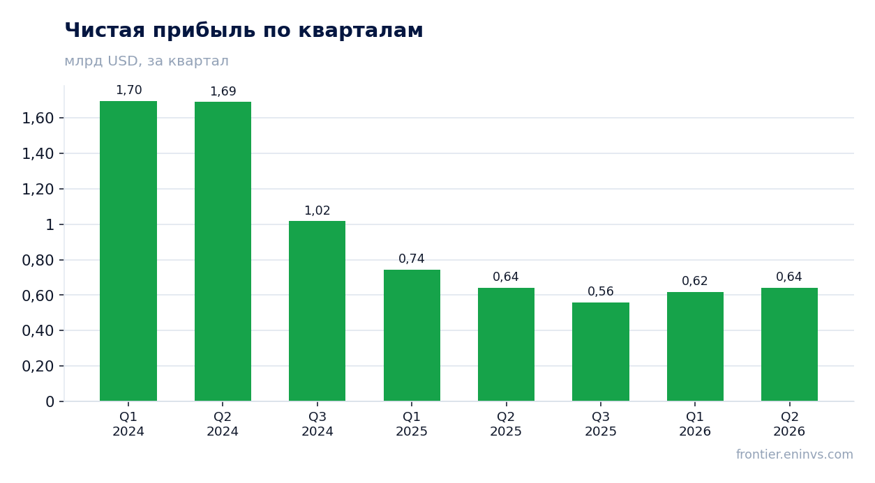 Чистая прибыль по кварталам
