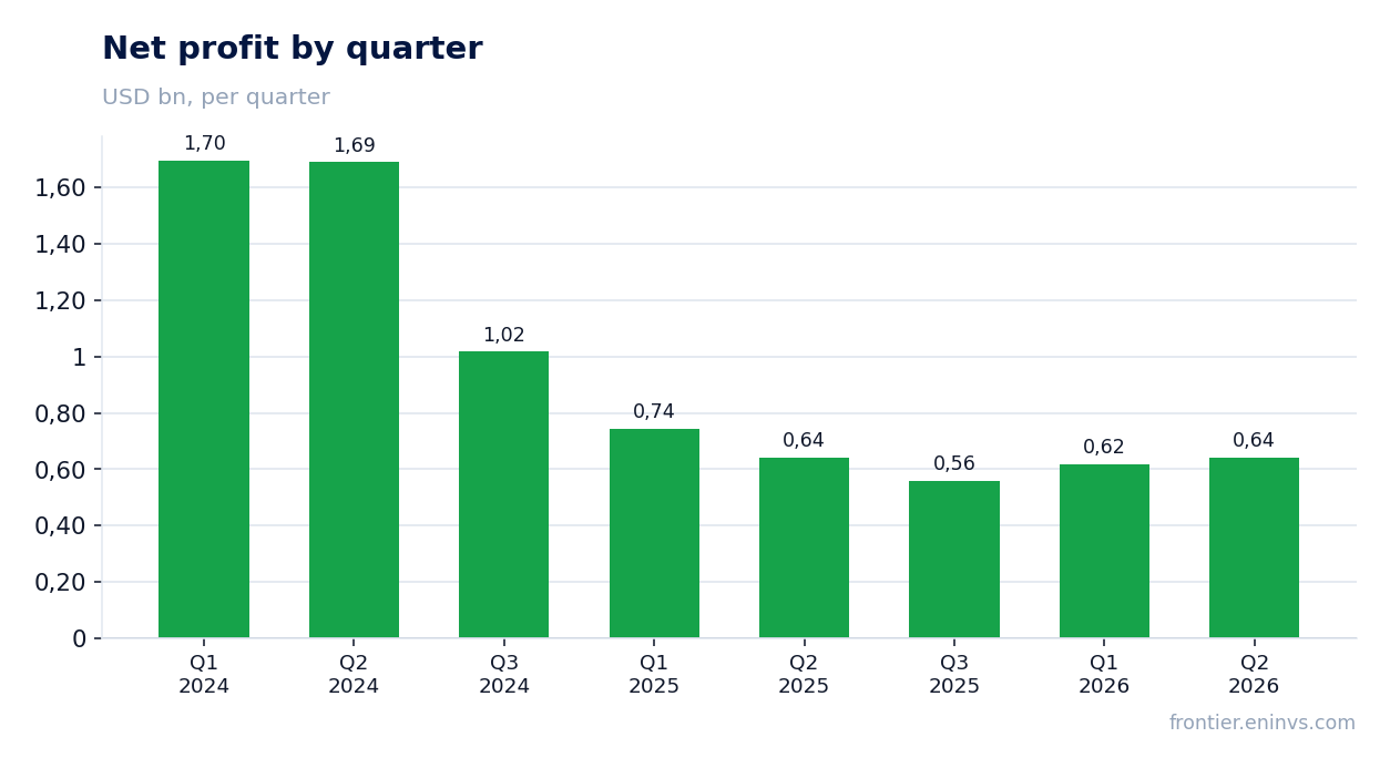 Net profit by quarter