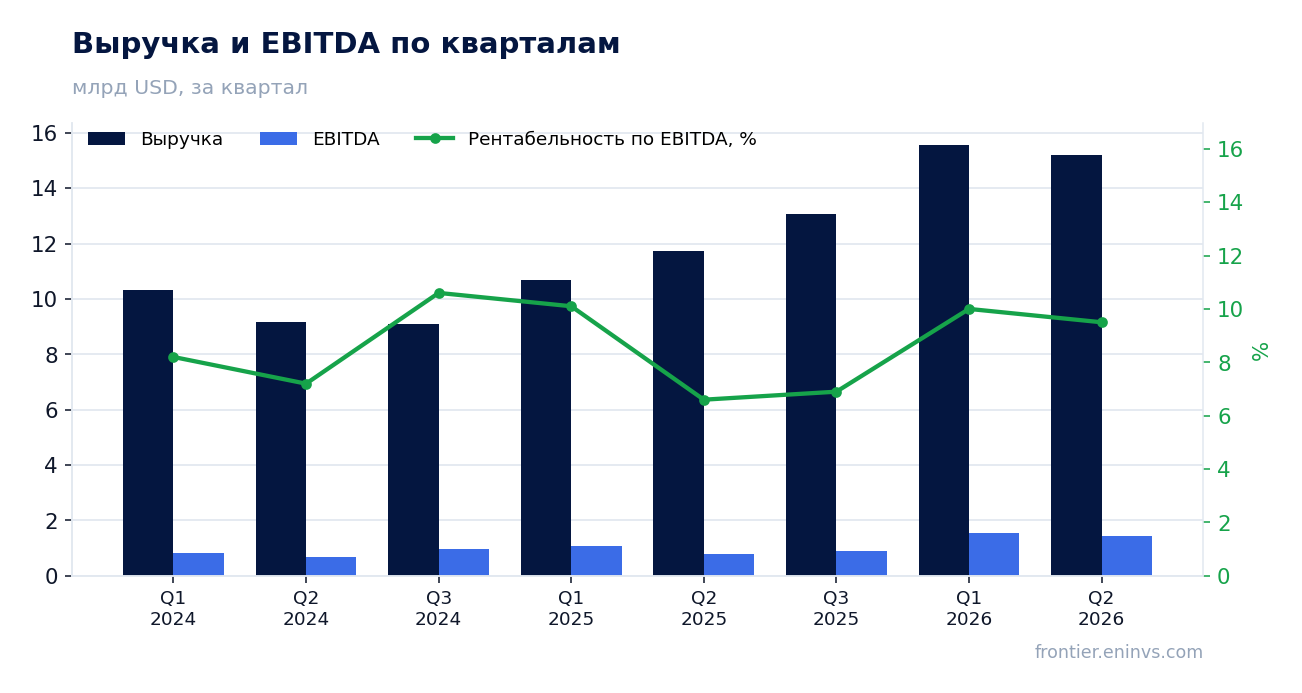 Выручка и EBITDA по кварталам