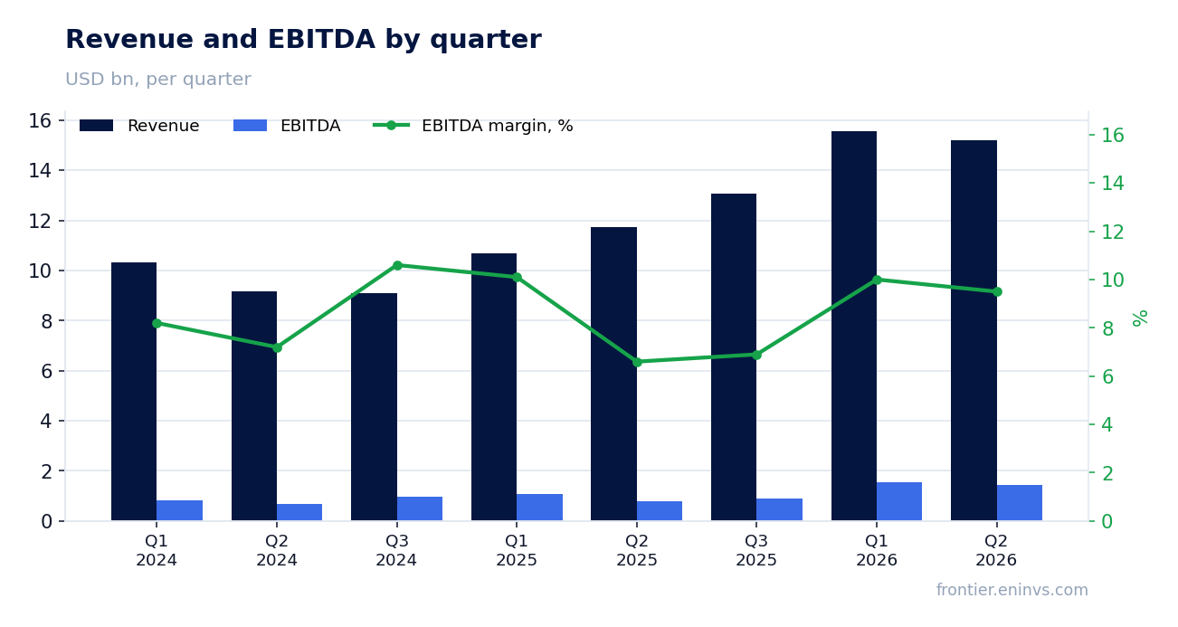 Revenue and EBITDA by quarter