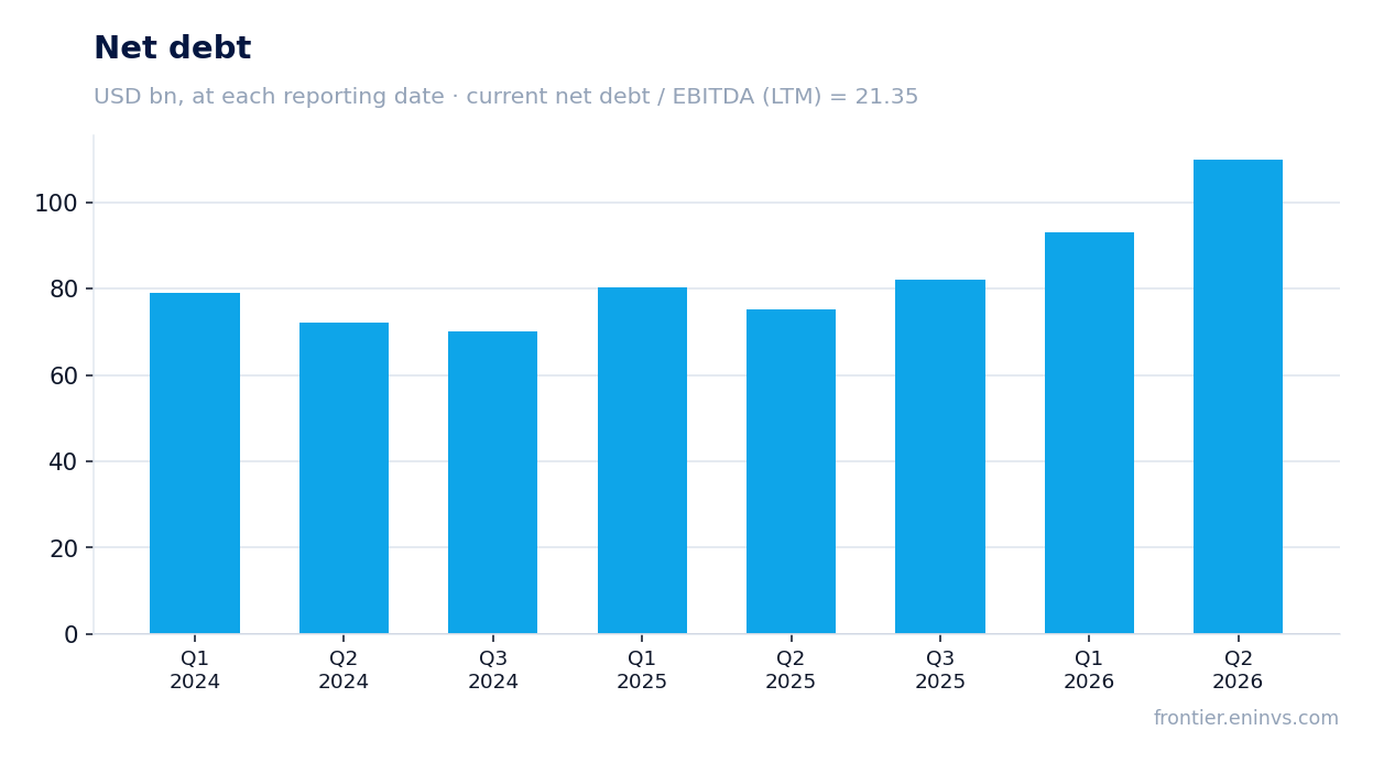Net debt at reporting dates