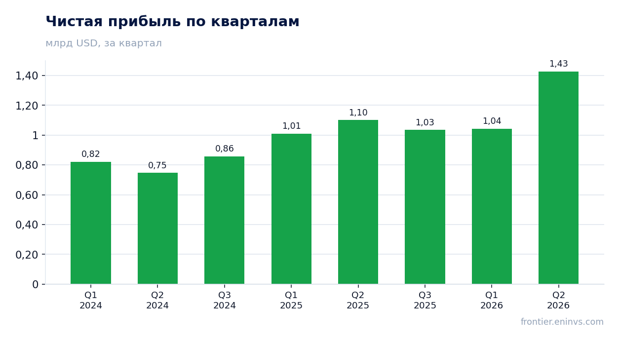 Чистая прибыль по кварталам