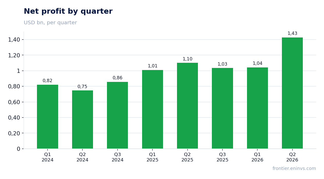 Net profit by quarter