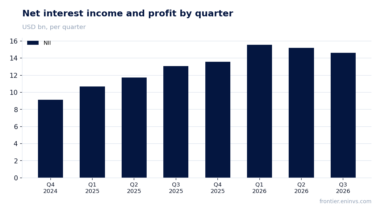 Revenue and EBITDA by quarter