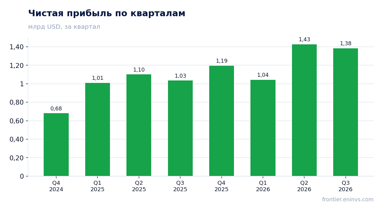 Чистая прибыль по кварталам