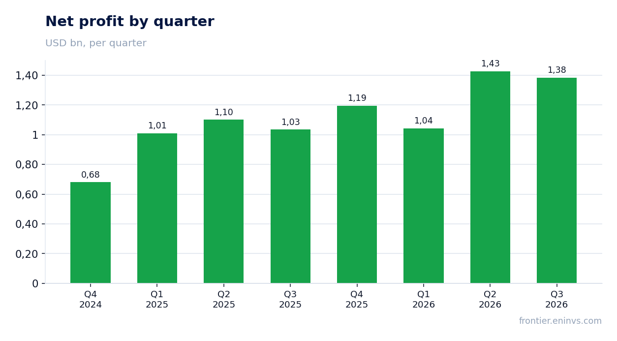 Net profit by quarter