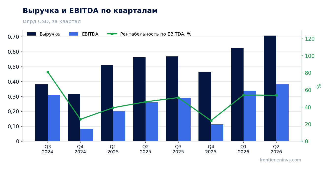 Выручка и EBITDA по кварталам