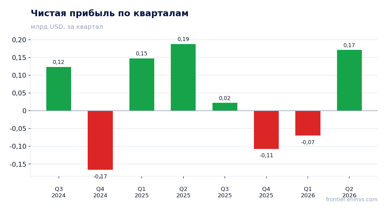 Чистая прибыль по кварталам