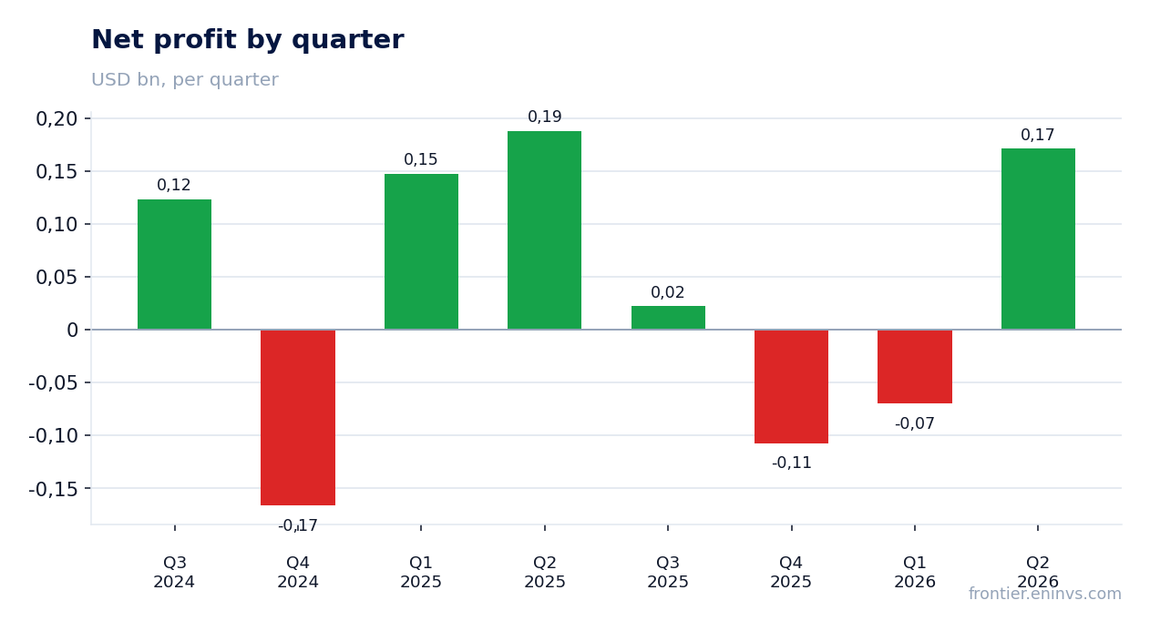 Net profit by quarter