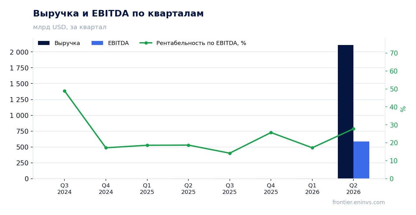 Выручка и EBITDA по кварталам
