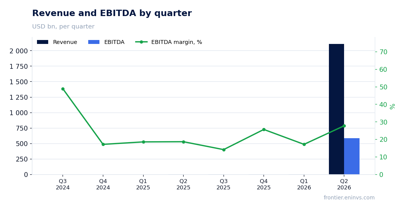 Revenue and EBITDA by quarter