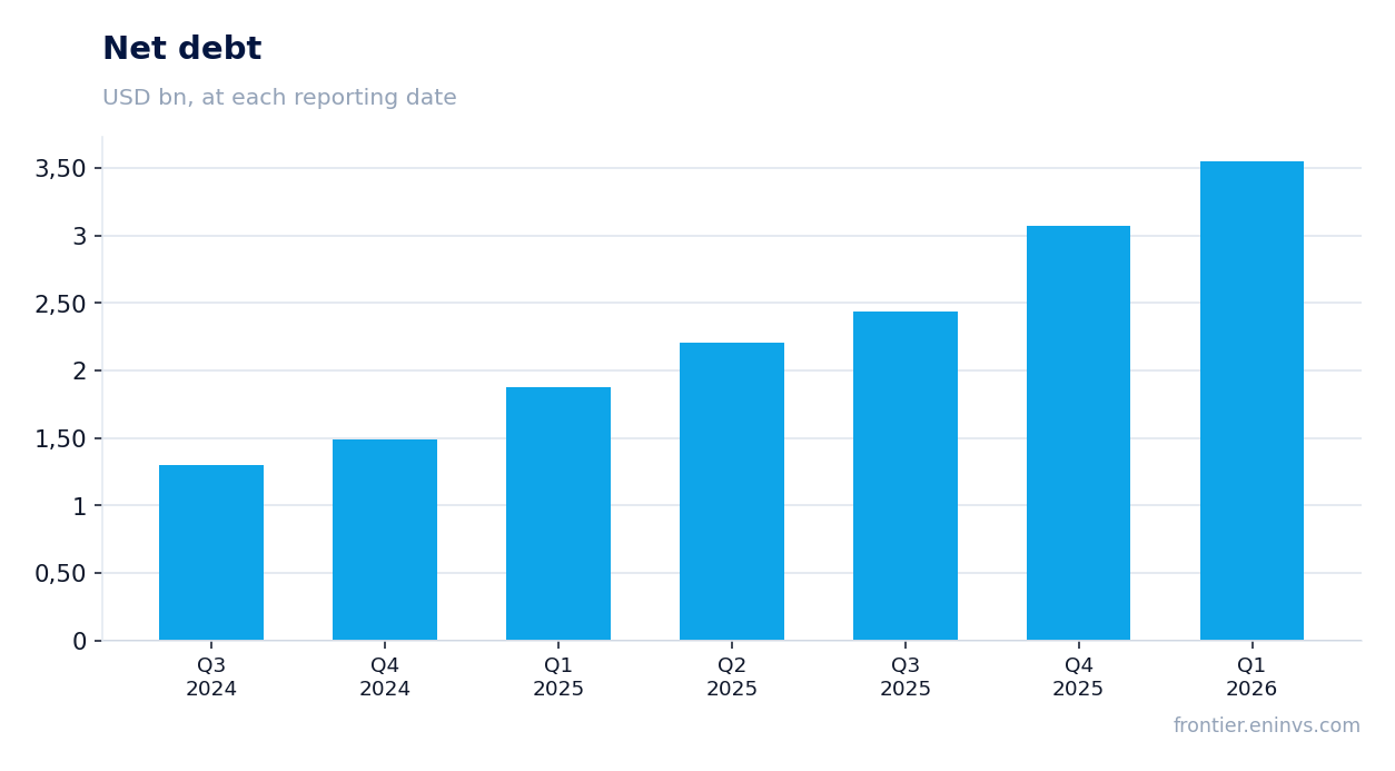 Net debt at reporting dates