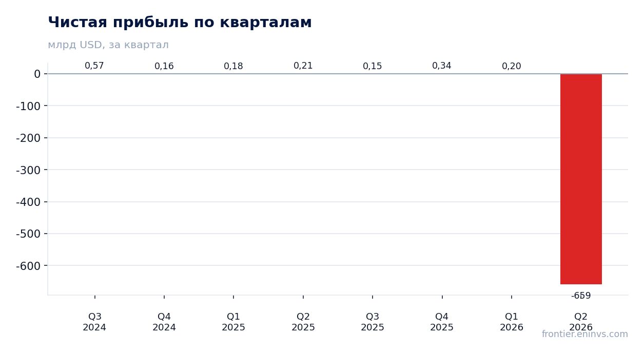 Чистая прибыль по кварталам