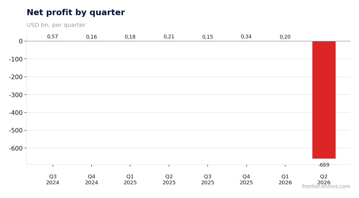 Net profit by quarter