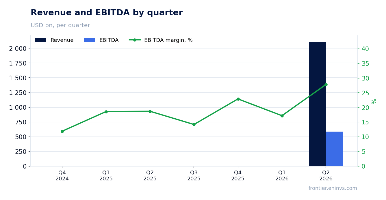 Revenue and EBITDA by quarter