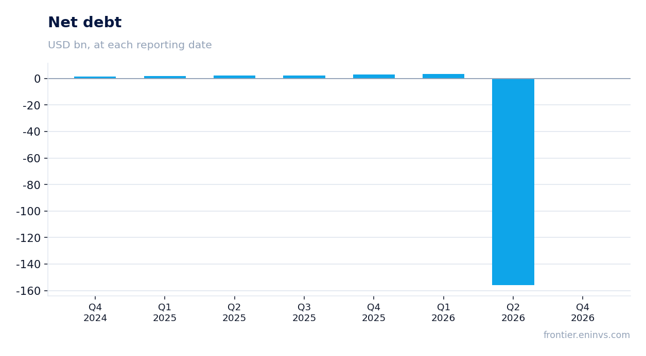 Net debt at reporting dates