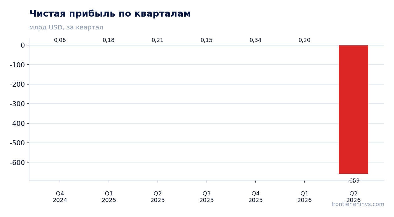 Чистая прибыль по кварталам
