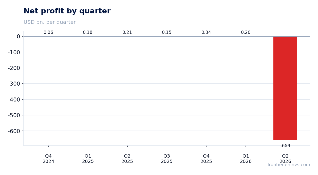 Net profit by quarter