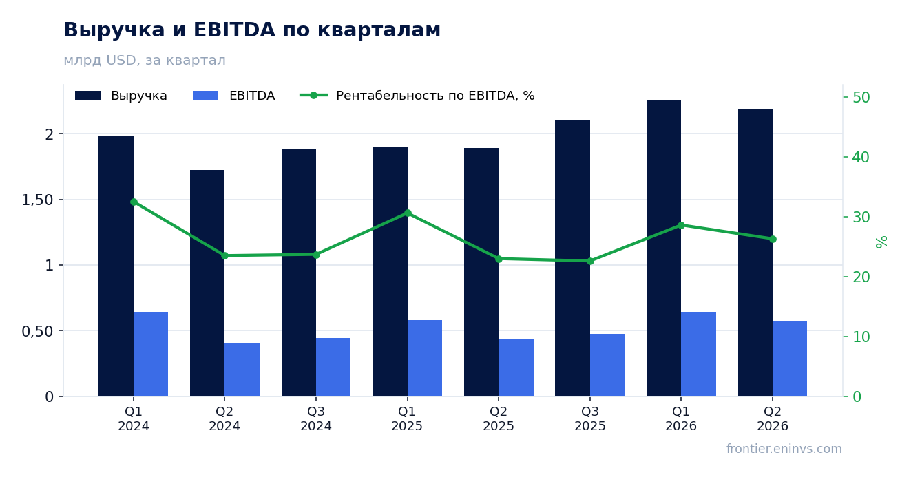 Выручка и EBITDA по кварталам