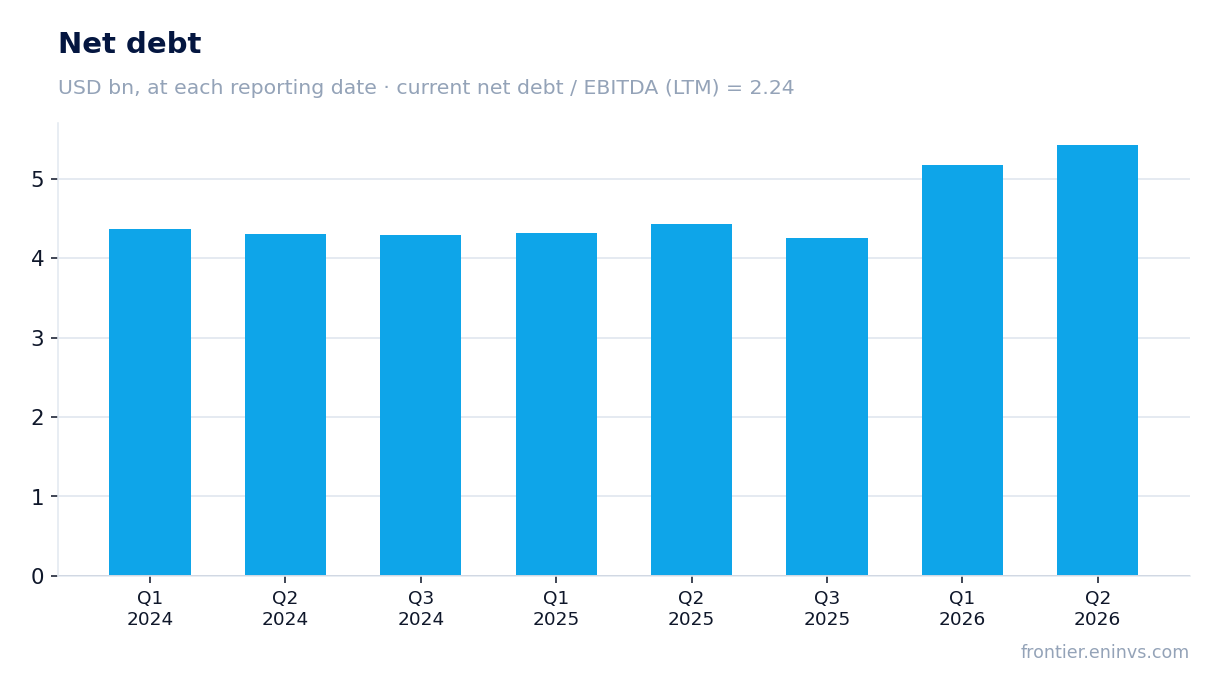 Net debt at reporting dates