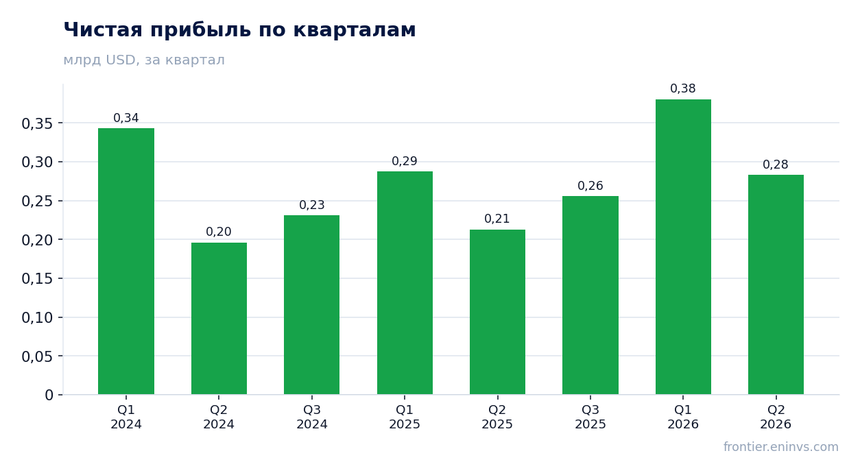 Чистая прибыль по кварталам