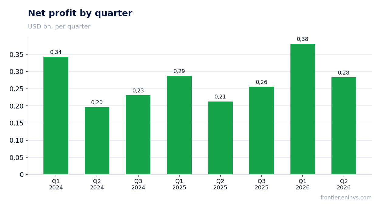Net profit by quarter