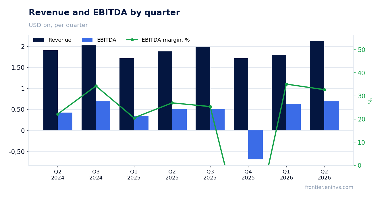 Revenue and EBITDA by quarter
