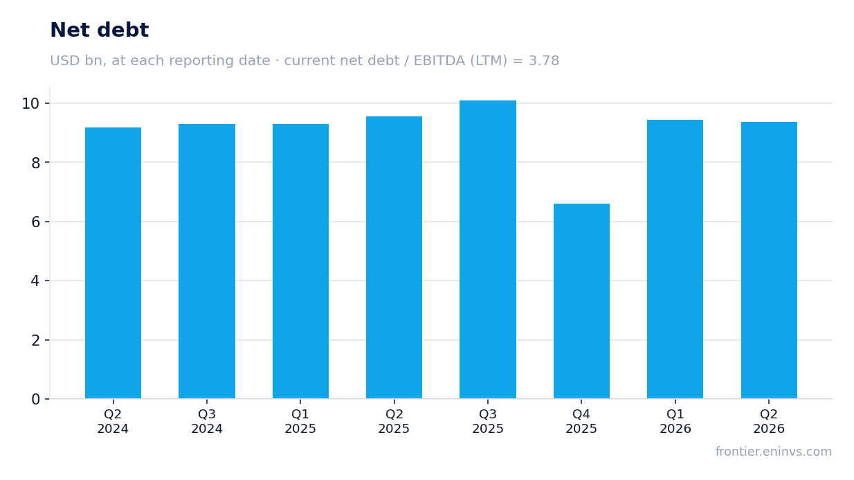Net debt at reporting dates