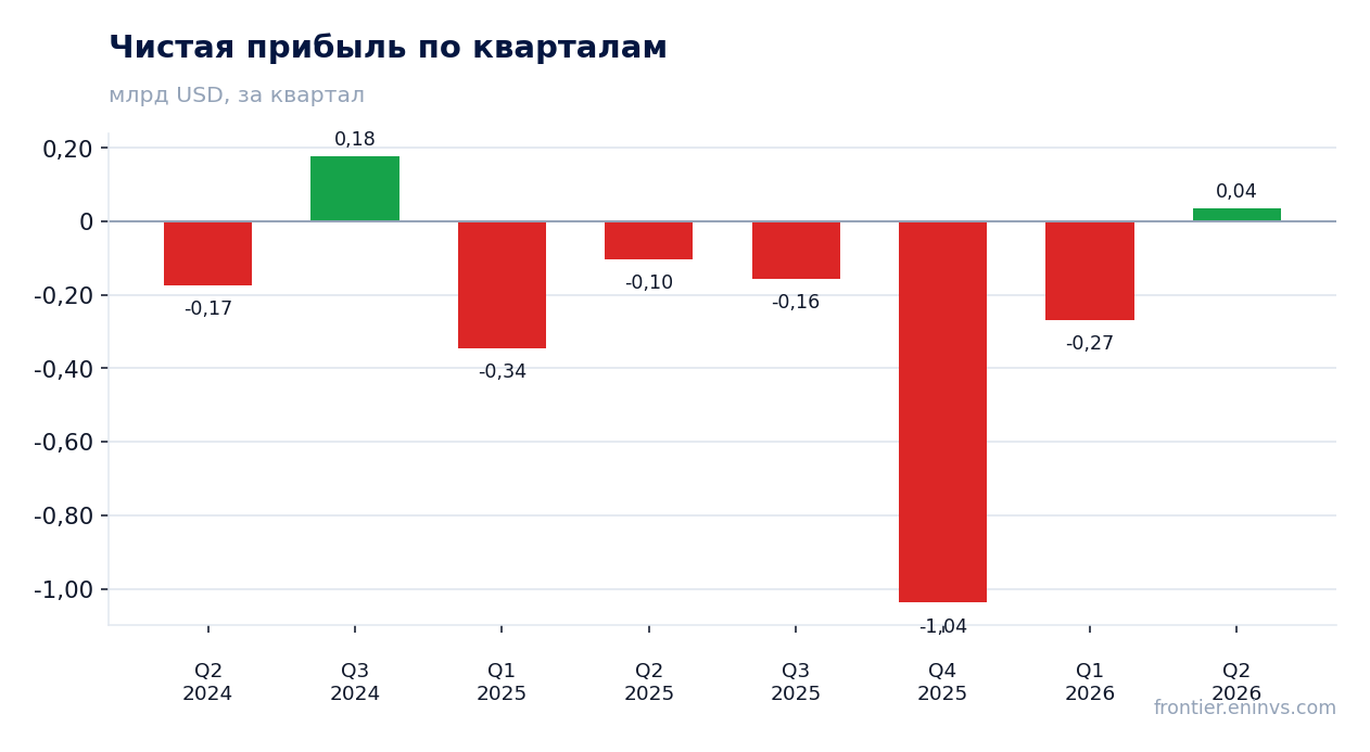 Чистая прибыль по кварталам