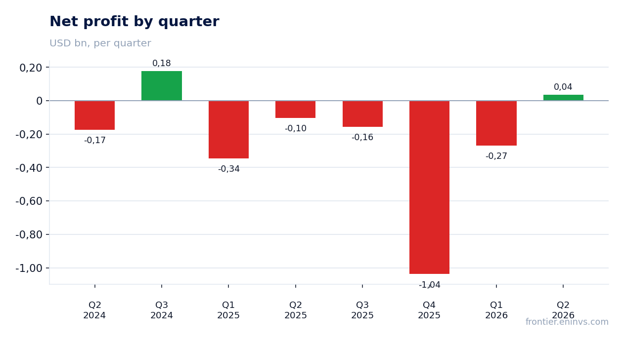 Net profit by quarter