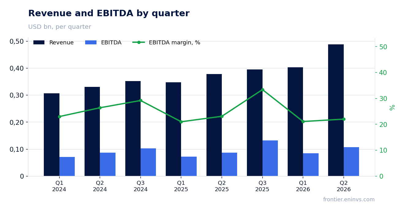 Revenue and EBITDA by quarter