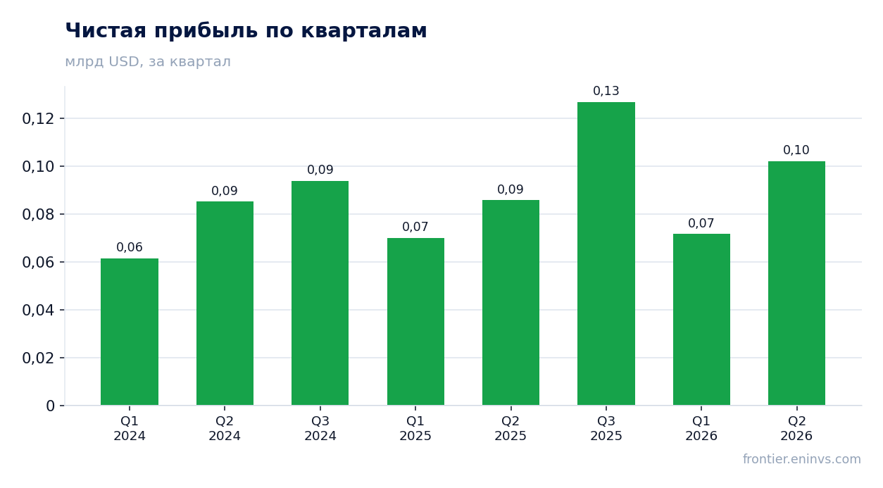 Чистая прибыль по кварталам