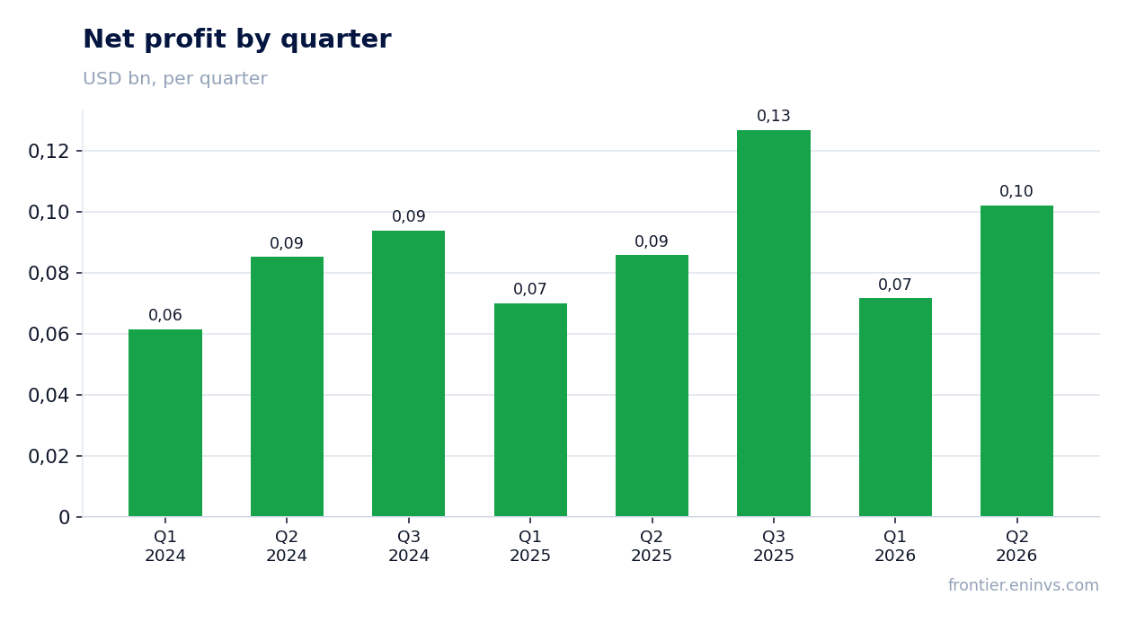 Net profit by quarter