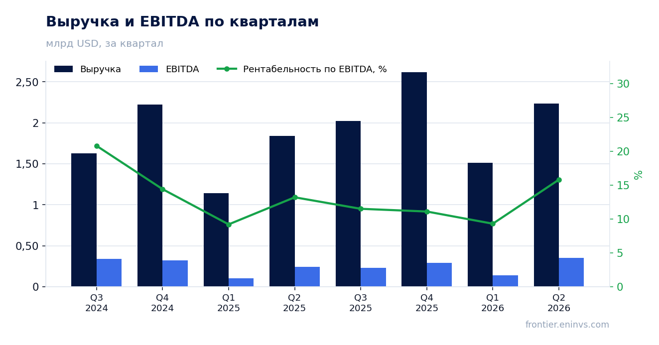 Выручка и EBITDA по кварталам