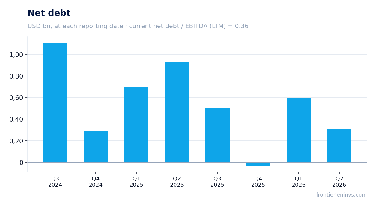 Net debt at reporting dates
