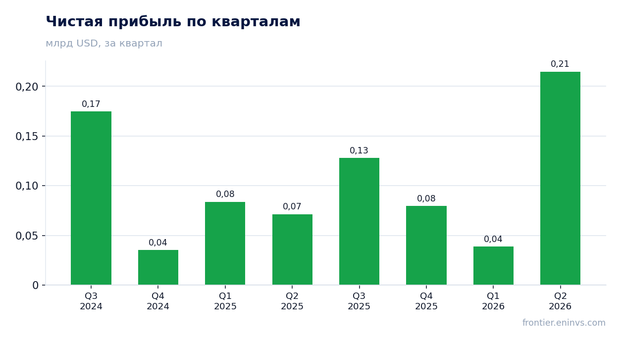 Чистая прибыль по кварталам