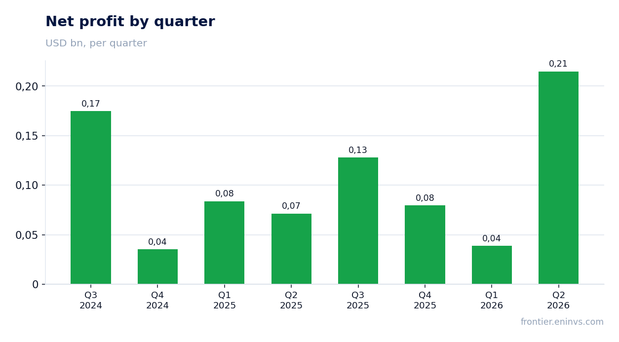 Net profit by quarter