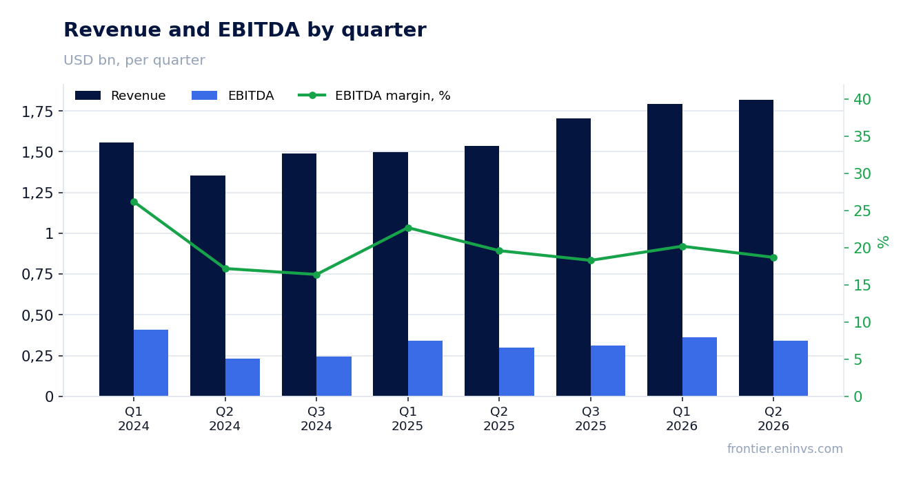 Revenue and EBITDA by quarter
