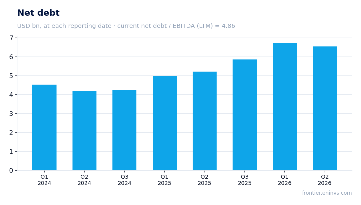 Net debt at reporting dates