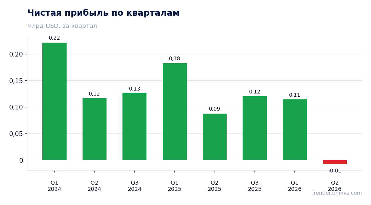Чистая прибыль по кварталам
