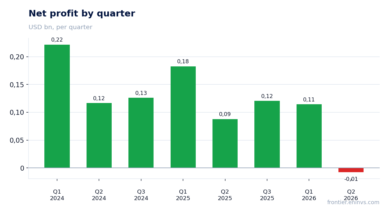 Net profit by quarter