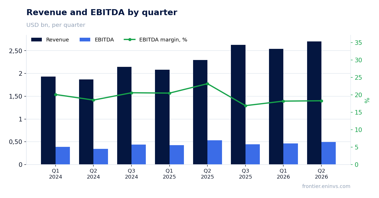 Revenue and EBITDA by quarter