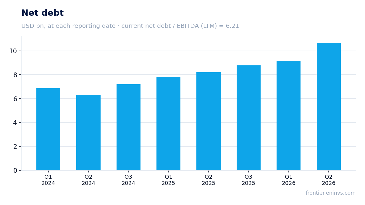 Net debt at reporting dates
