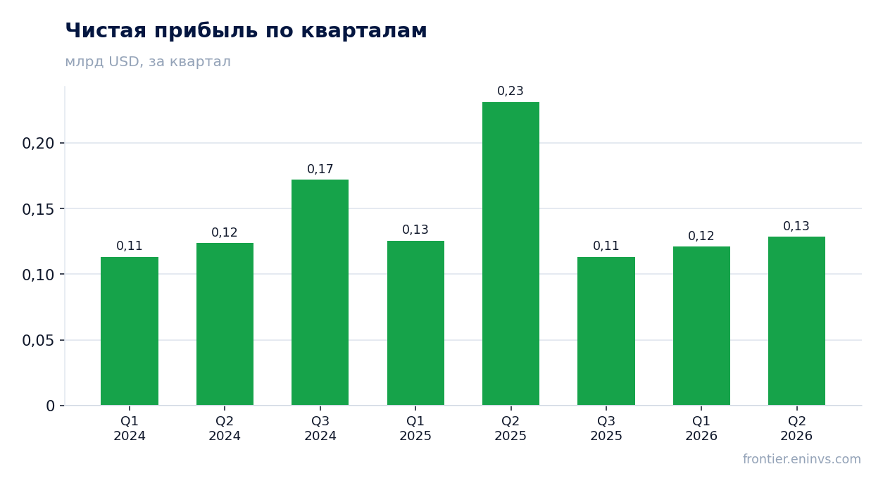 Чистая прибыль по кварталам
