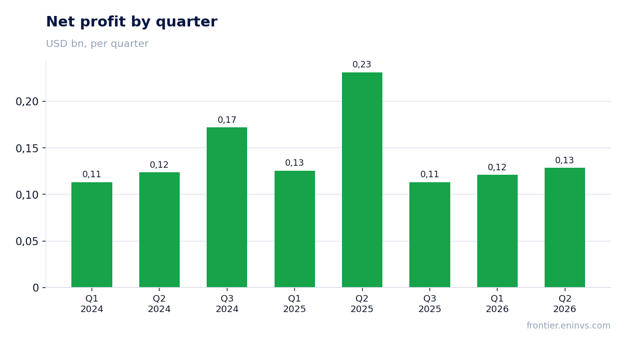 Net profit by quarter