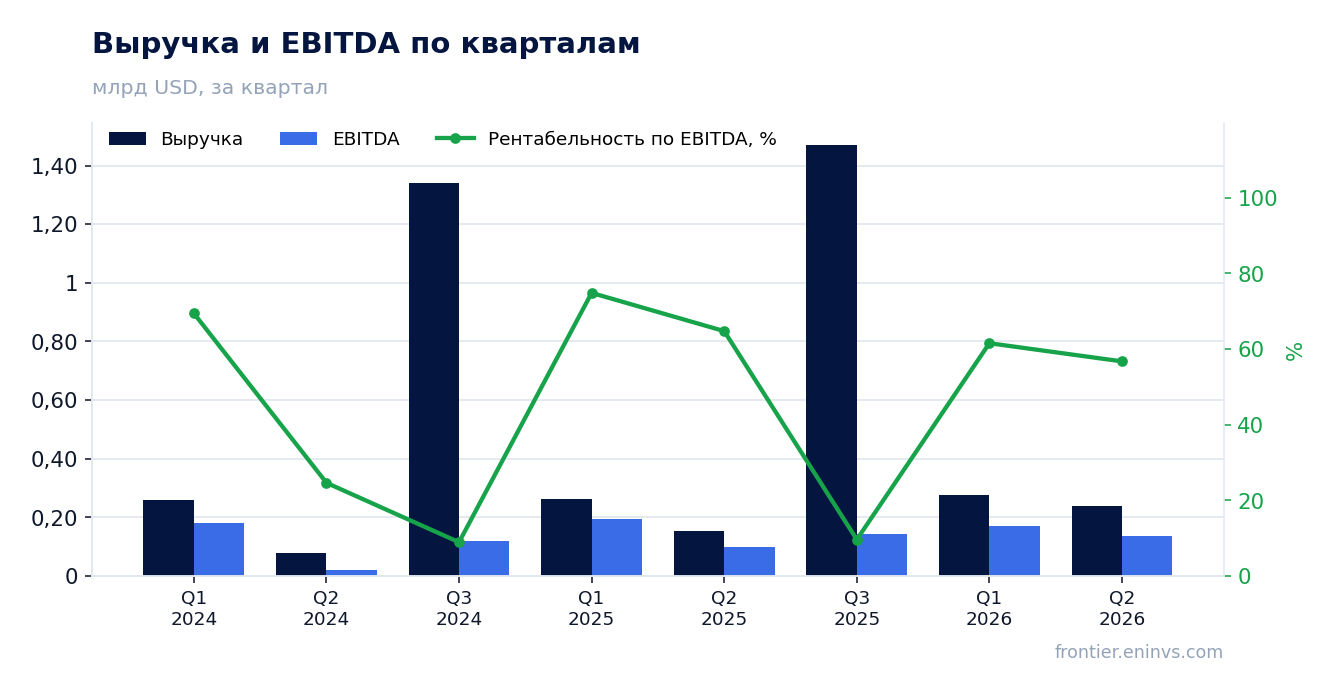 Выручка и EBITDA по кварталам