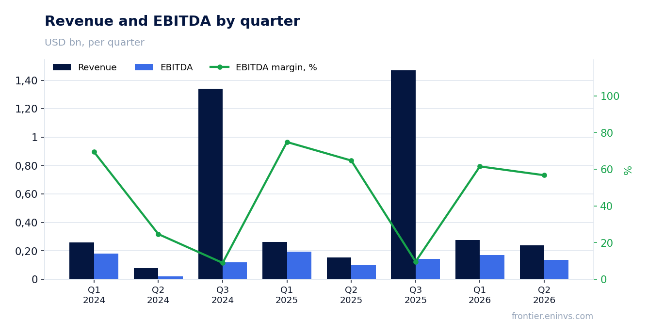 Revenue and EBITDA by quarter